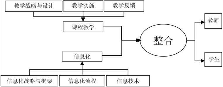 信息技术与课程整合 课程整合 课程整合-课程，课程整合-课程分类