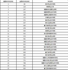 全国专科学校排名2015 2015年河南省专科学校排名