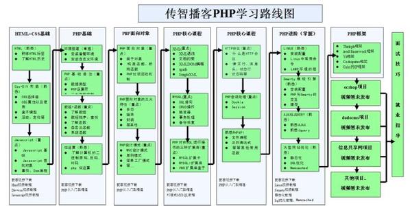 php 学习路线 (专业人士分析)