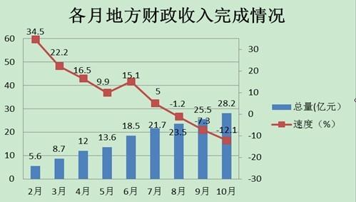 2016地方财政收入排名 地方财政收入 地方财政收入-现状