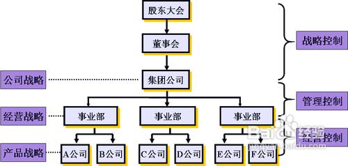 集团财务管控 如何实现集团财务管控