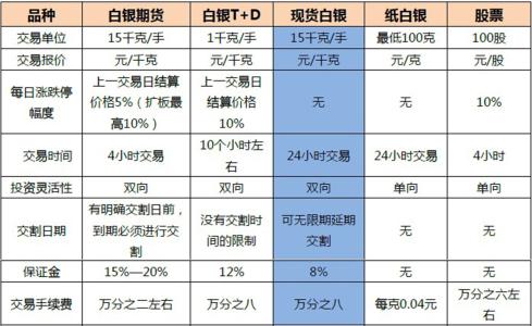 白银td 现货白银和白银TD的区别