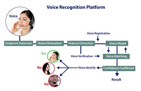 ibm语音识别输入系统 语音识别技术 语音识别技术-语音识别系统分为，语音识别技术-语