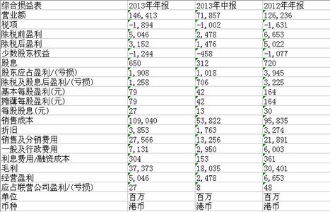 银行财务报表心得 财务报表分析心得