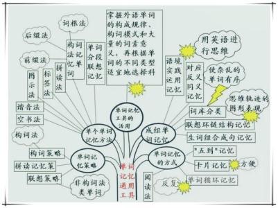 正确学习初中英语的好方法