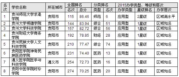 贵州省大学排行榜 2015贵州省三本大学排行榜