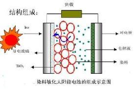 染料敏化太阳能电池 染料敏化太阳能电池 染料敏化太阳能电池-简介，染料敏化太阳能电