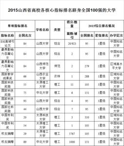 中国三本大学排行榜 2015山西省三本大学排行榜