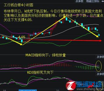 白银走势分析及预测 纸白银价格走势分析