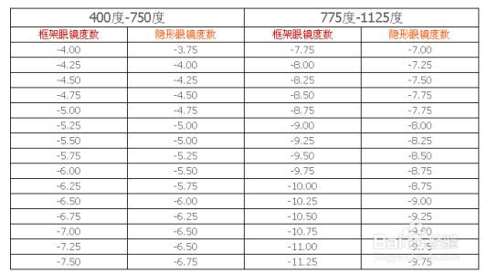 隐形眼镜度数换算表 隐形眼镜度数怎么算