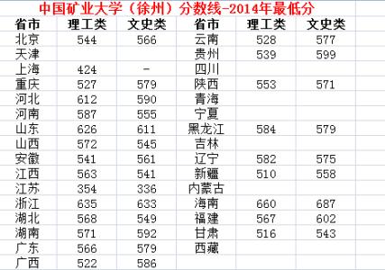 徐州矿业大学分数线 中国矿业大学分数线(徐州)