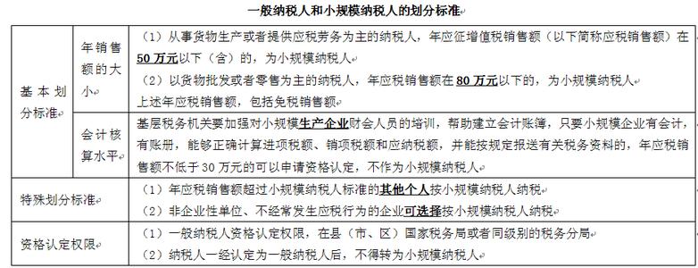 小规模一般纳税人区别 一般纳税人和小规模纳税人有什么区别