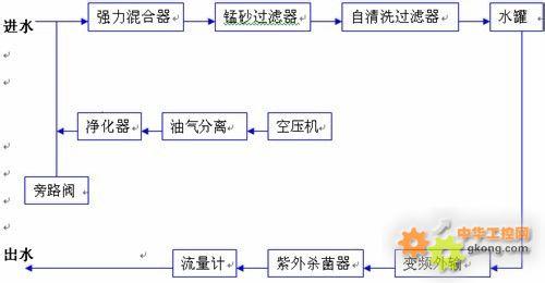 数的分类结构图 净化水 净化水-结构，净化水-分类