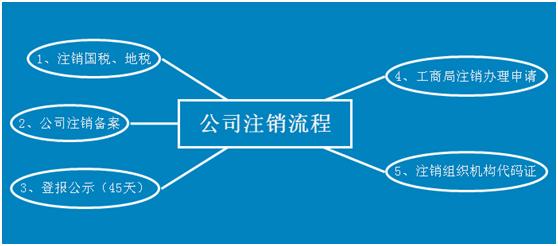 公司注销流程及费用 2014年最新公司注销流程及费用