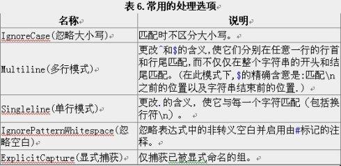 正则表达式基本语法 正则表达式基本语法(转)