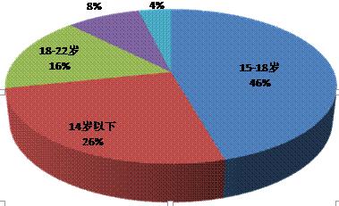 大学生的法律调查报告 大学生法律意识调查报告