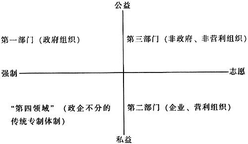 历史概念 NGO NGO-历史，NGO-概念