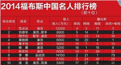 2016年中国名人福布斯 2014年福布斯中国名人榜