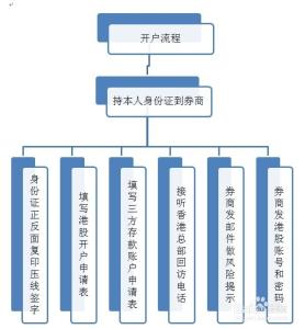 沪港通开户取消50万 怎么开通港股账户