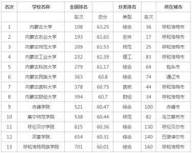 贵州省二本大学排名 2015年贵州一本二本大学排名