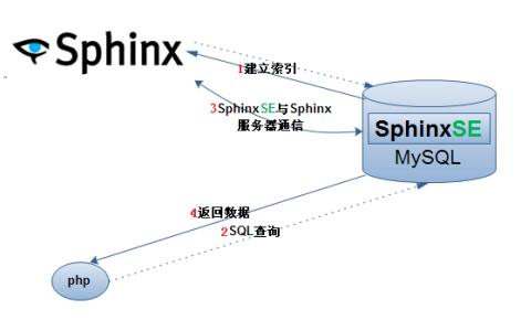 sphinx社工库搭建教程 PHP+Mysql+Sphinx高效的站内搜索引擎搭建详释