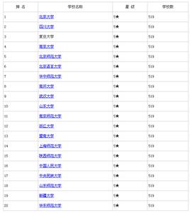 湖南大学排名 2015年湖南语言类大学排名