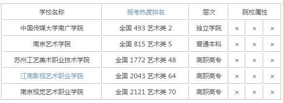 江苏艺术类院校排名 2015年江苏艺术类大学排名