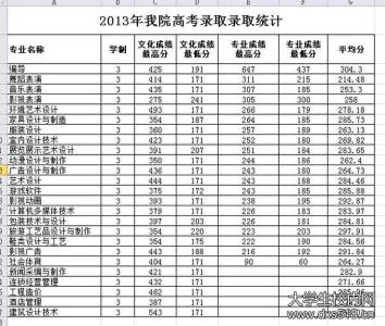 广东外语艺术分数线 2015年广东外语艺术职业学院分数线