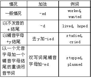 动词变过去式的规则ppt 动词过去式的变化规则