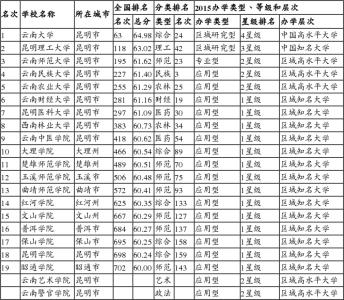 云南省大学排行榜 2015云南省三本大学排行榜