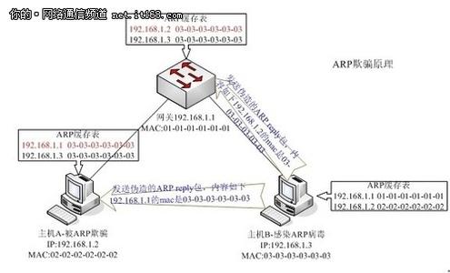 局域网arp攻击检测 解决局域网（流量控制、IP冲突、ARP攻击）方法