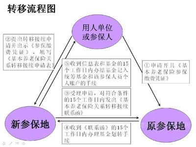 养老保险跨省转移流程 石家庄养老保险转移流程