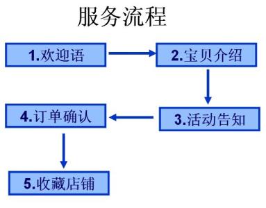 金牌淘宝客服培训计划 淘宝客服培训计划