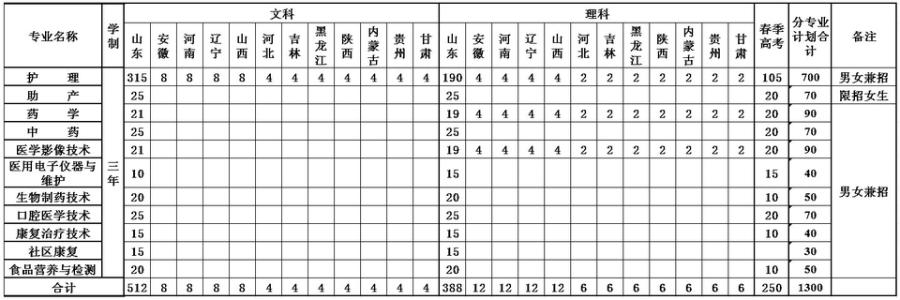 济南护理学院分数线 2015年济南护理职业学院分数线