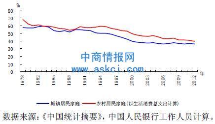 恩格尔系数计算公式 恩格尔系数 恩格尔系数-简介，恩格尔系数-计算公式