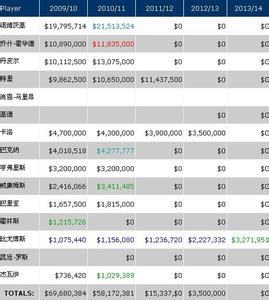 球员转会规则 NBA转会交易规则 NBA转会交易规则-受限制自由球员，NBA转会交易