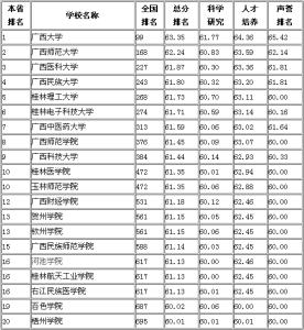 全国专科学校排名2015 2015年广西省专科学校排名