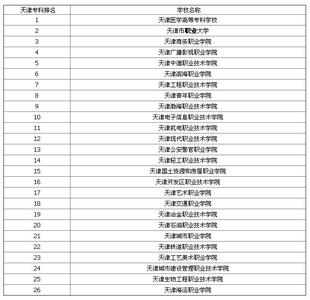 天津专科学校排名 2015年天津专科学校排名