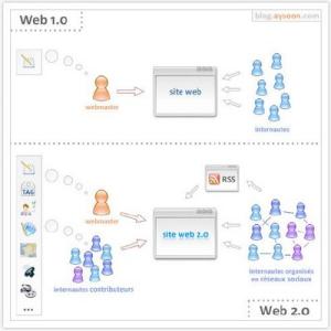 web2.0概念 web2.0 web2.0-概念诠释，web2.0-应用