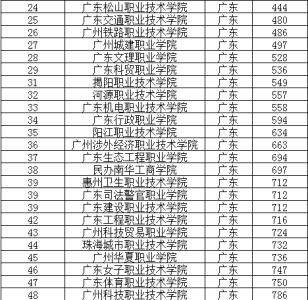 广东省专科学校排名 2015年广东省专科学校排名