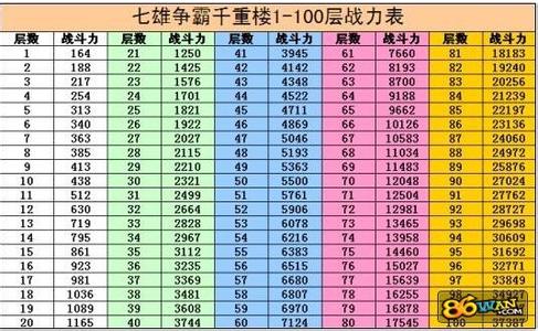 七雄争霸千重楼战力表 七雄争霸重楼战力表