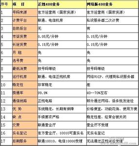 网络公司代理400电话 400电话与网络电话的区别