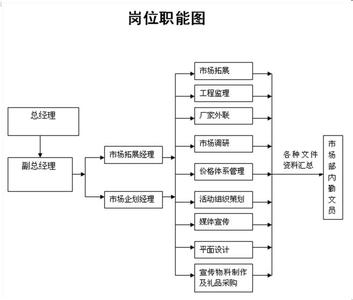 市场专员岗位职责 汽车市场专员岗位职责