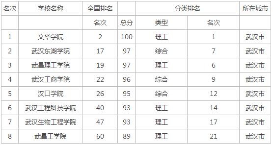 中国三本大学排行榜 2015重庆市三本大学排行榜