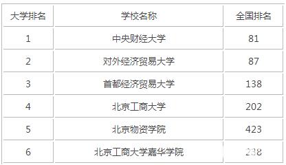 北京财经类大学排名 2015年北京财经类大学排名