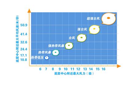 台风级别划分 台风等级划分
