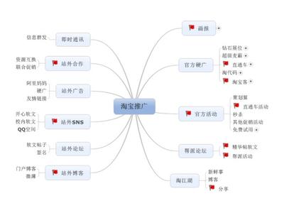 淘宝店铺如何免费推广 淘宝如何做推广