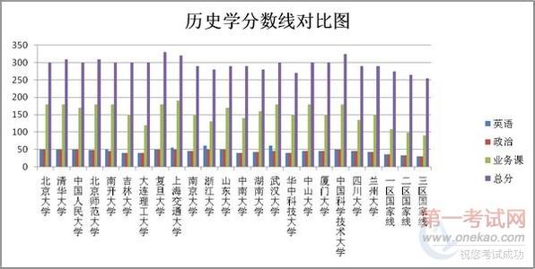 历史学考研院校排名 历史学考研院校排名情况介绍