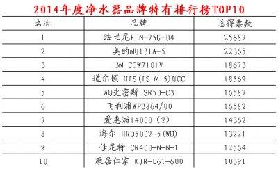 净水器十大排名品牌 2014年净水器十大品牌排名