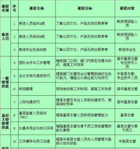 新员工培训计划怎么写 新员工培训计划